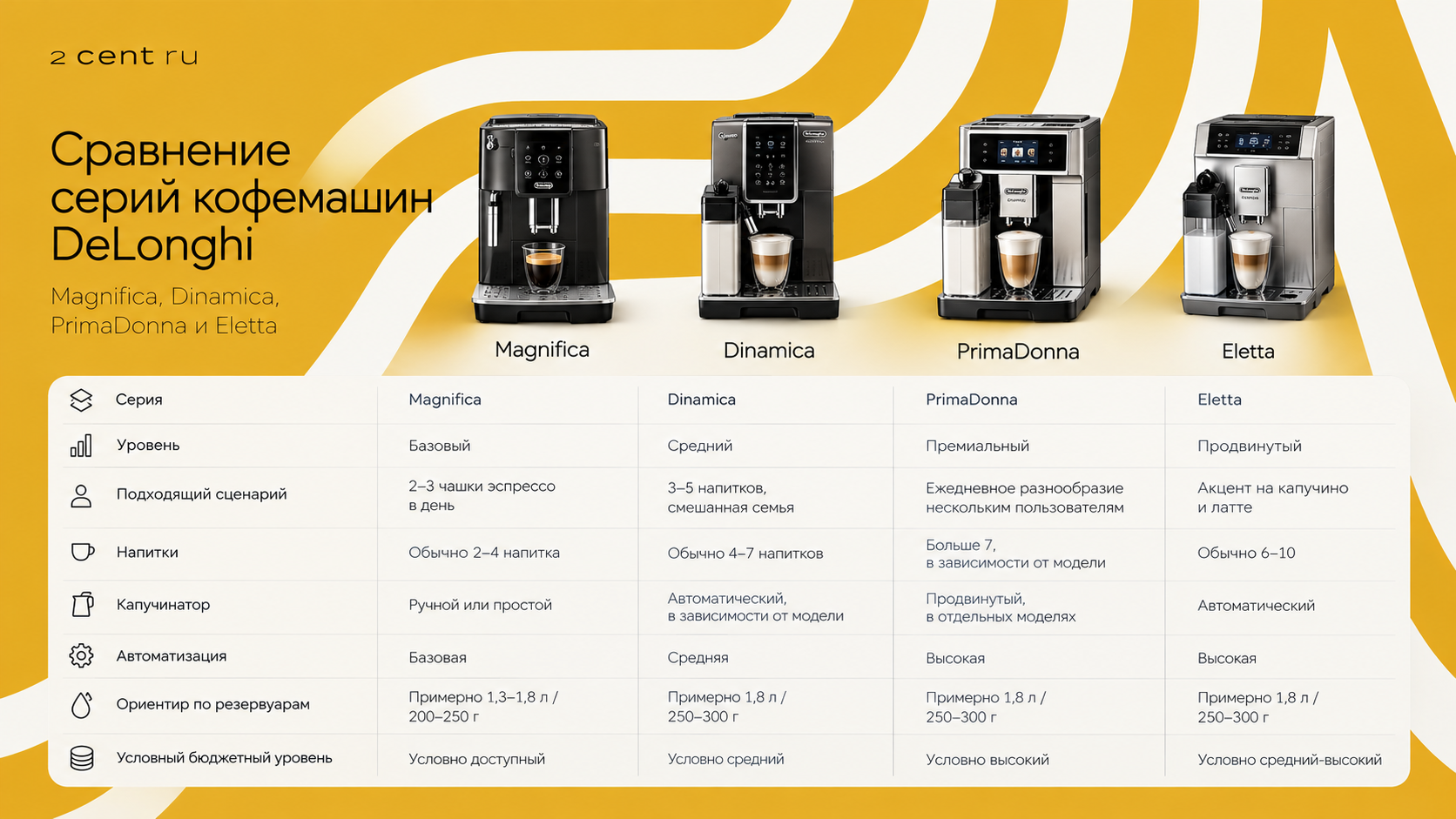 сравнение серий кофемашин DeLonghi по напиткам, капучинатору, резервуару и автоматизации